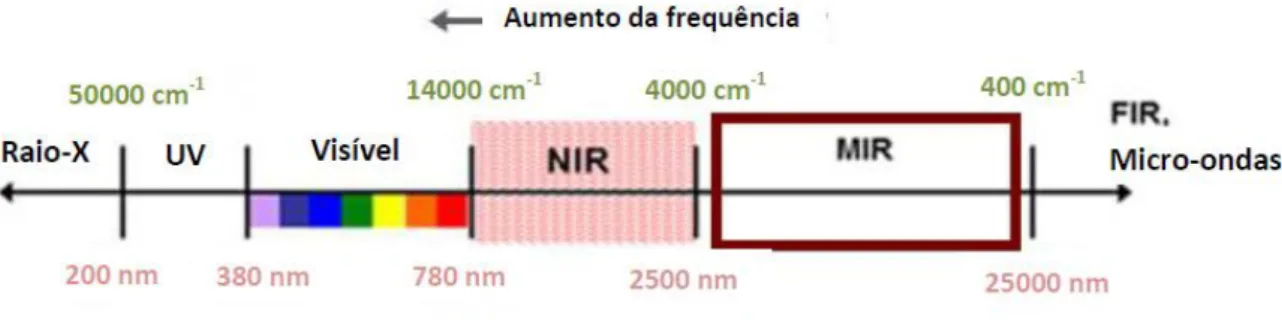 Figura 1-Representação do Espectro Eletromagnético (adaptado de Mills, 2016).