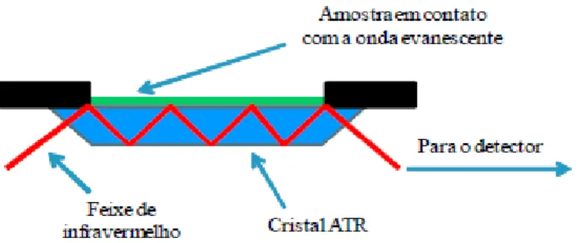 Figura 1-Esquema de um sistema ATR (PerkinElmer,  2005). 