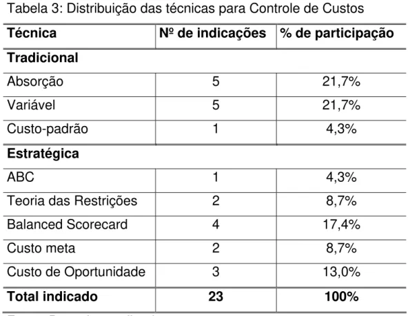 Tabela 3: Distribuição das técnicas para Controle de Custos  Técnica  Nº de indicações  % de participação  Tradicional   Absorção 5  21,7%  Variável 5  21,7%  Custo-padrão 1  4,3%  Estratégica  ABC 1  4,3% 