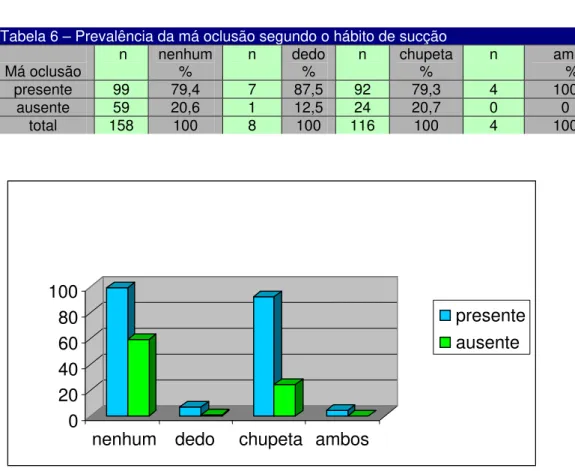 Figura 7 – Representação gráfica da prevalência da má oclusão segundo o hábito  de sucção 