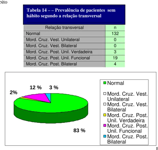 Tabela 14 – – Prevalência de pacientes  sem  hábito segundo a relação transversal 