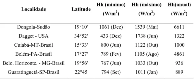 Tabela 4 – Níveis de densidade de potência solar no mundo e no Brasil (TIBA; FRAIDENRAICH, 2008) 