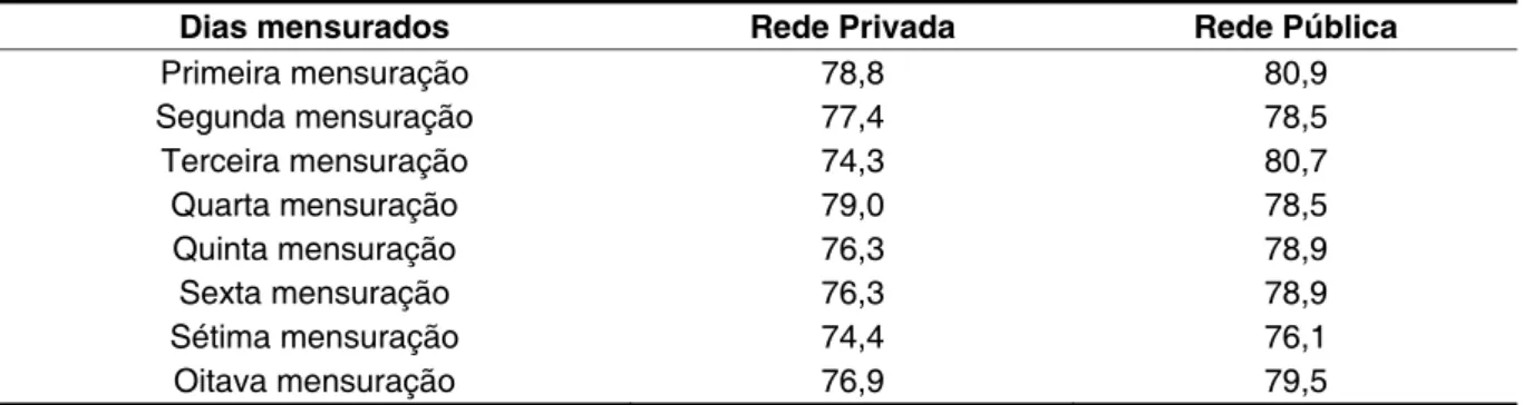 Tabela 1 – Limiar equivalente (Leq) em dB (A) encontrado nas mensurações de ruído em escolas da  rede pública e privada de ensino regular