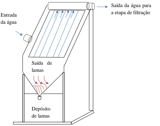 Figura 9-2: Desenho esquemático de um decantador/sedimentador do tipo lamelar. 