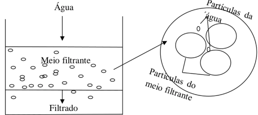 Figura 10-2: Filtração em meio filtrante granular. 
