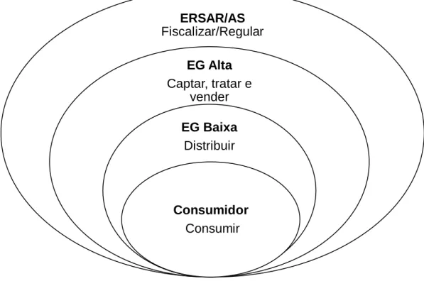 Figura 17-4: Esquema da relação entre os vários intervenientes num sistema de  abastecimento de água