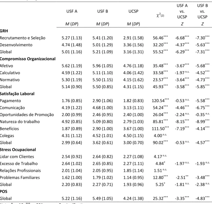 Tabela 3. Comparações entre modelos de USF e UCSP. 