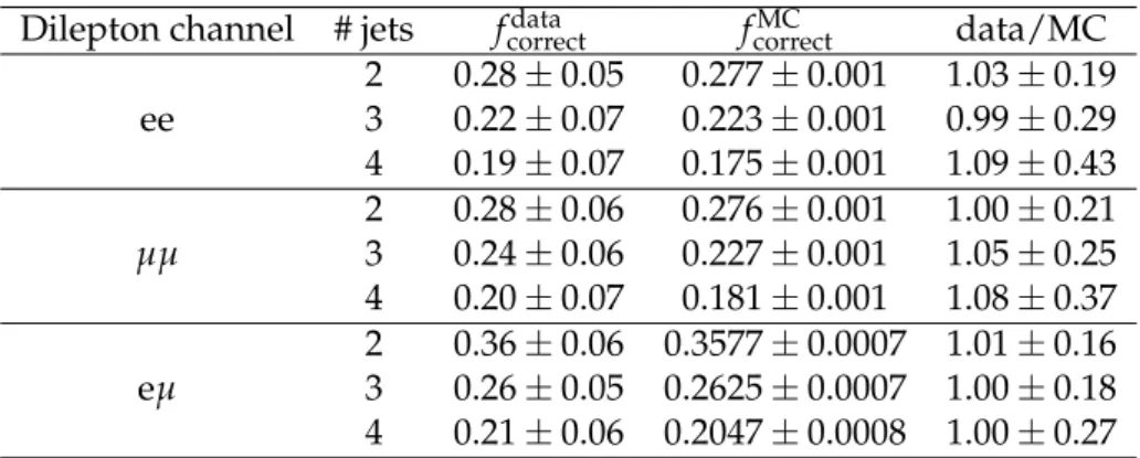 Table 3: Fraction of lepton-jet pairs correctly assigned in the selected events estimated from the data and predicted from simulation