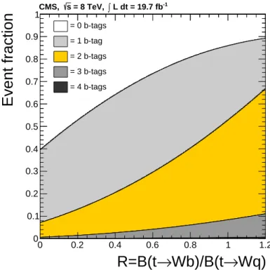 Figure 5: Expected event fractions of different b-tagged jet multiplicities in dilepton events as a function of R .