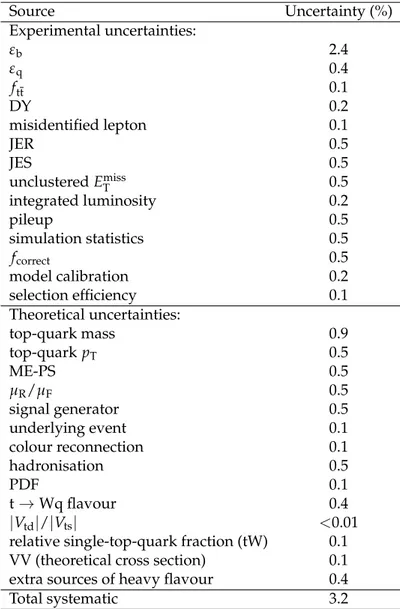 Table 4: Summary of the systematic uncertainties affecting the measurement of R . The values of the uncertainties are relative to the value of R obtained from the fit.