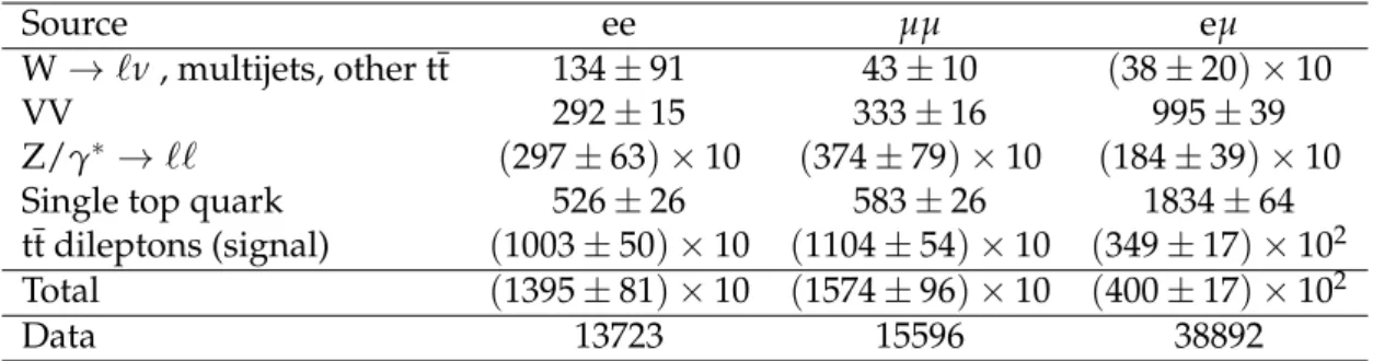 Table 1: Predicted and observed event yields after the full event selection. The combination of statistical uncertainties with experimental and theoretical systematic uncertainties is reported.
