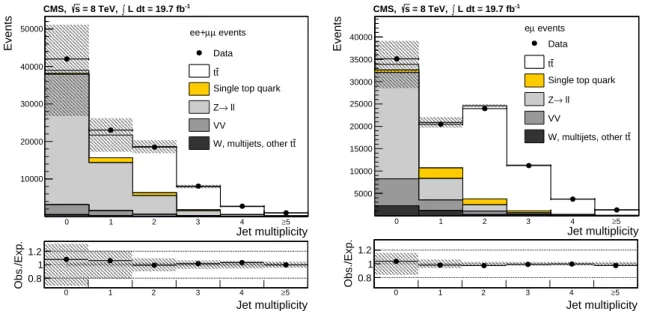 Figure 1: The upper plots show the observed jet multiplicity after the full event selection, ex- ex-cept for the requirement on the number of jets, in the same-flavour (left) and different-flavour (right) channels