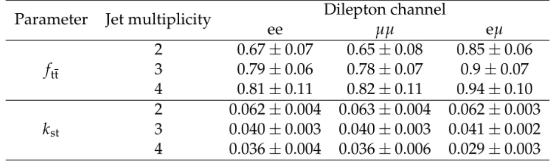 Table 2: Fraction of tt events ( f tt ) and relative contribution from single-top-quark processes (k st ) for various jet multiplicities and dilepton channels, as determined from the profile likelihood fit