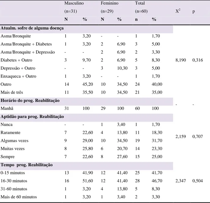 Tabela 3 – Distribuição dos inquiridos segundo as variáveis de caracterização clínica 
