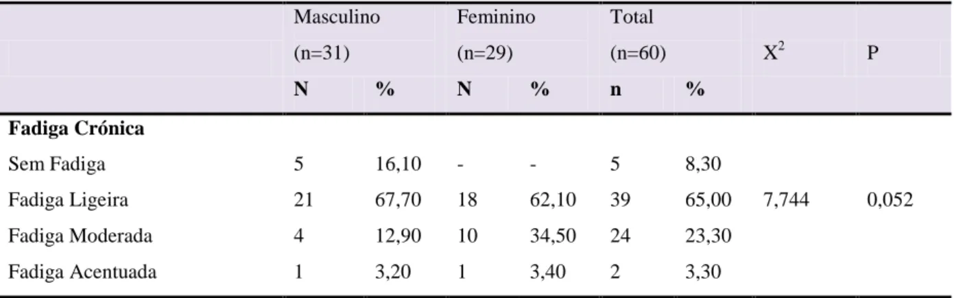 Tabela 7 – Distribuição dos inquiridos segundo a fadiga crónica  Masculino  (n=31)  Feminino (n=29)  Total  (n=60)  X 2  P  N  %  N  %  n  %  Fadiga Crónica  7,744  0,052 Sem Fadiga 5 16,10 - - 5 8,30 Fadiga Ligeira 21 67,70 18 62,10 39 65,00  Fadiga Moder