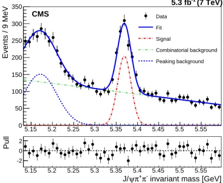 Figure 1: Invariant mass distribution of the B 0 s → J/ψ ( µ + µ − ) f 0 ( π + π − ) candidates (filled cir- cir-cles)