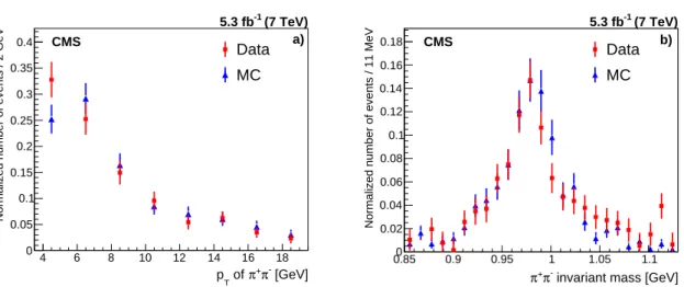 Figure 3: Comparison of normalized MC simulation (triangles) and background-subtracted data (squared) for (a) the p T and (b) invariant mass distributions of the f 0 ( π + π − ) candidates.