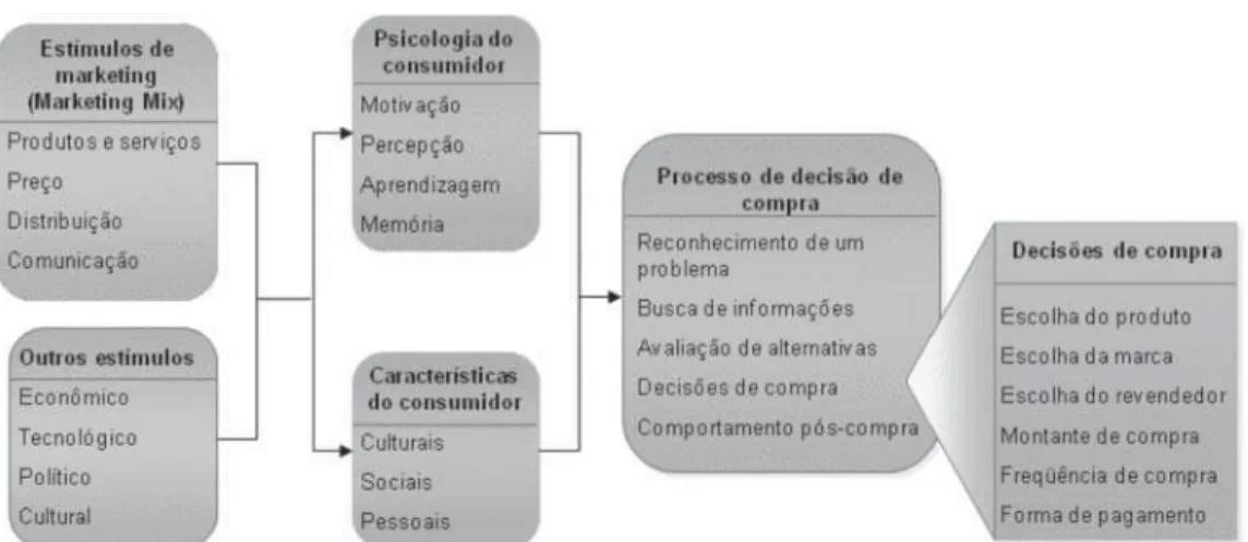 Figu r a  1  – M ode lo do Com por t a m e n t o do Con su m idor