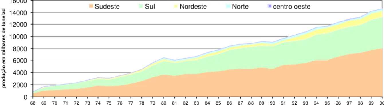GRÁFICO 1 Brasil: Distribuição produção total de celulose e papel região (1968 a 2000)   Fonte: Bracelpa: anuário estatístico, vários anos