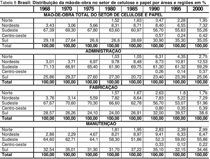Tabela 8 Brasil: Distribuição da mão-de-obra no setor de celulose e papel por áreas e regiões em % 