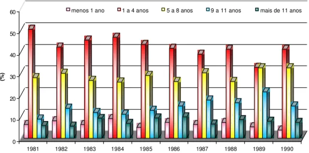 GRÁFICO 6 Brasil: Escolaridade dos trabalhadores da indústria de papel e papelão na década de 80  Fonte: elaborado a partir de URANI, 1995 (fonte original: PNDA ) 