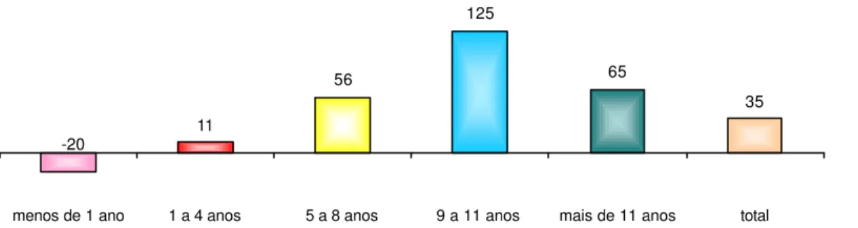 GRÁFICO 7 Brasil: Evolução dos trabalhadores da indústria de papel e papelão na década de 80  dividido por escolaridade em %  