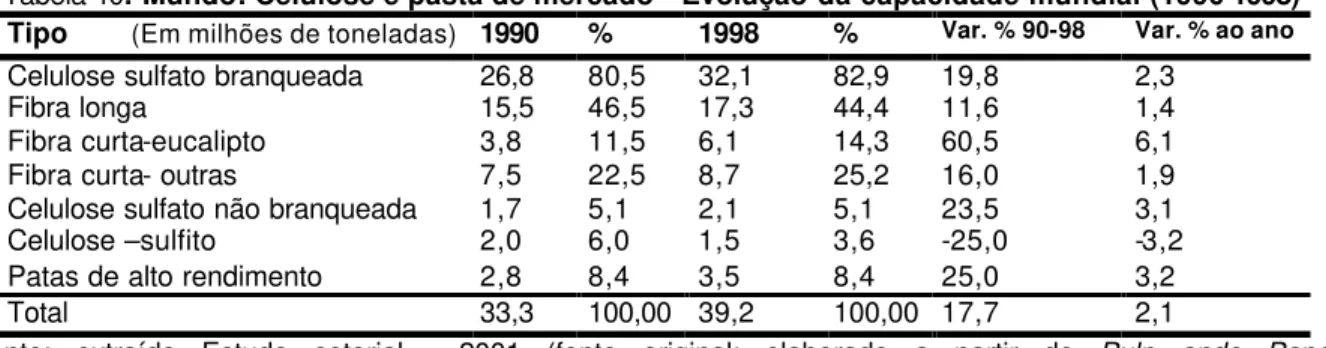 Tabela 10. Mundo: Celulose e pasta de mercado - Evolução da capacidade mundial (1990-1998)  Tipo          (Em milhões de toneladas)   1990  %  1998  %  Var