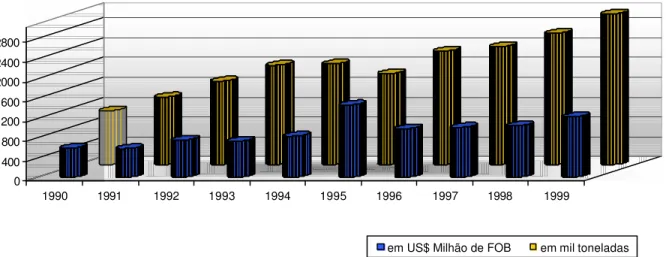 GRÁFICO 12 Brasil: Exportações Brasileiras de Celulose (1990-1999)  Fonte: Bracelpa anuário estatístico, vários anos