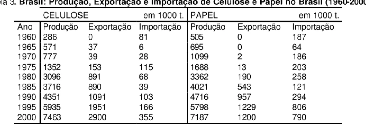 Tabela 3. Brasil: Produção, Exportação e Importação de Celulose e Papel no Brasil (1960-2000)