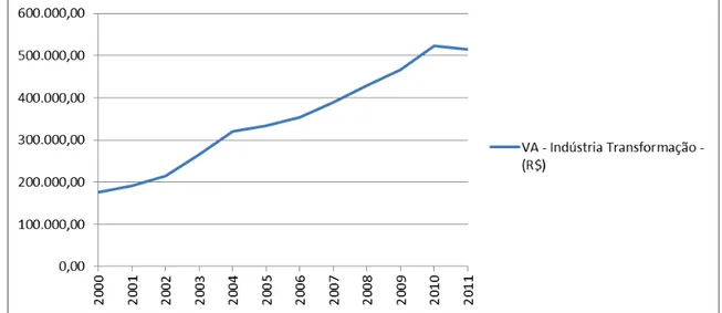 Gráfico 2 - Valor Adicionado da Indústria de Transformação (em milhões de R$) - preços  básicos 