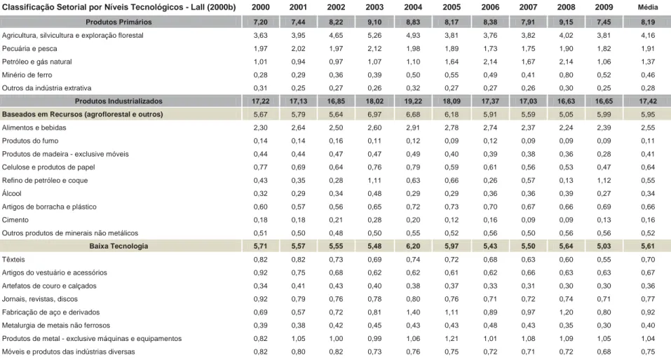 Tabela 3 - Participação no valor adicionado bruto a preços básicos - Classificação Lall (2000b) 