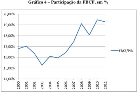 Gráfico 4 – Participação da FBCF, em % 