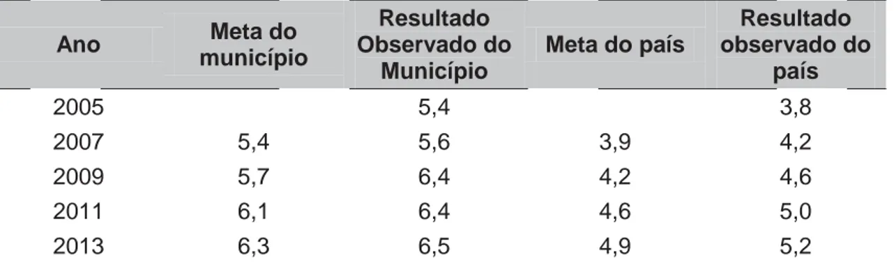 Tabela 1 - Resultados comparativos entre os IDEBs do município e do país 