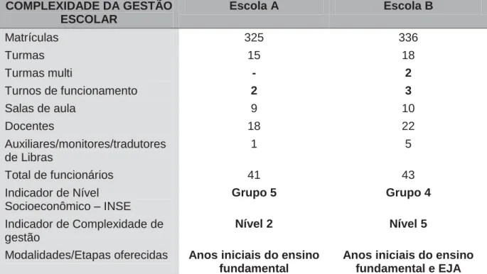 Tabela 6 -  Dados comparados entre a Escola A e a Escola B de acordo com o site  do INEP: Complexidade da gestão escolar    