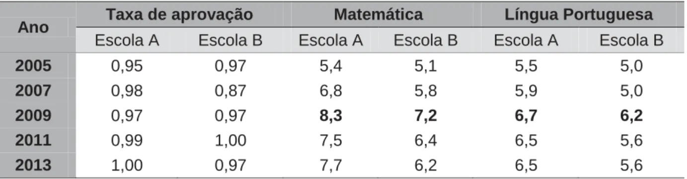 Tabela 10 - Dados comparados entre a Escola A e a Escola B de acordo com o site  do INEP referentes à Prova Brasil: Taxa de aprovação e Proficiência em  Língua Portuguesa e Matemática 