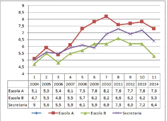 Gráfico 2 -  Gráfico comparado dos resultados das escolas em todas as  edições do SAREM 