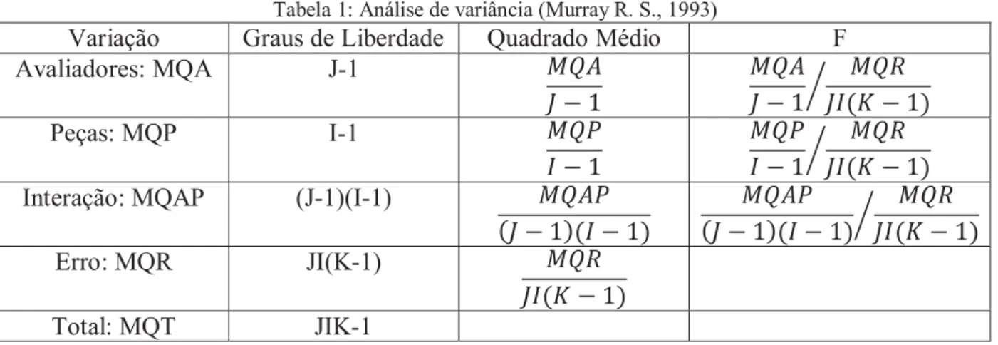 Tabela 1: Análise de variância (Murray R. S., 1993) 