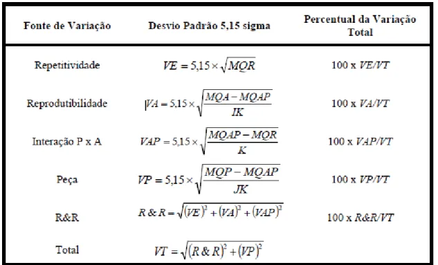 Figura 1: Componentes da variabilidade de um sistema de medição (PEDOTT, A. H.; FOGLIATTO, F