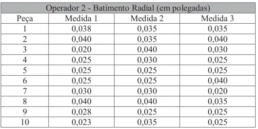 Tabela 4: Medidas de batimento radial do operador 2.  Operador 2 - Batimento Radial (em polegadas) 