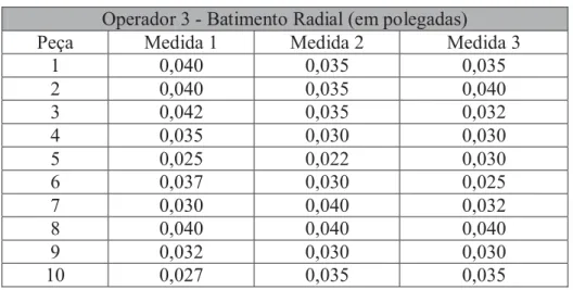 Tabela 5: Medidas de batimento radial do operador 3. Operador 3 - Batimento Radial (em polegadas) 