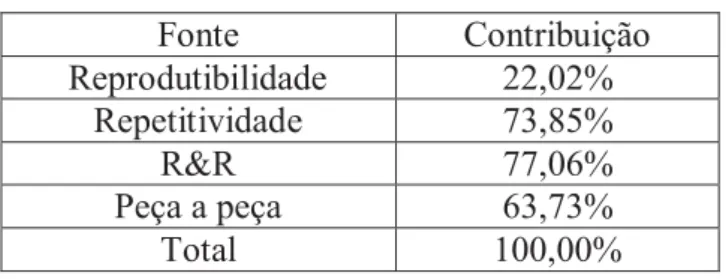 Tabela 10: Contribuição das fontes para o batimento radial.  Fonte  Contribuição  Reprodutibilidade  22,02%  Repetitividade  73,85%  R&amp;R  77,06%  Peça a peça  63,73%  Total  100,00% 
