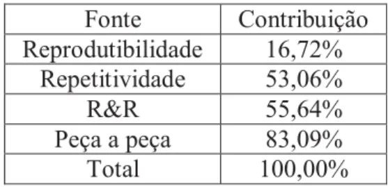 Tabela 12: Contribuição das fontes para o batimento lateral. Fonte  Contribuição  Reprodutibilidade  16,72%  Repetitividade  53,06%  R&amp;R  55,64%  Peça a peça  83,09%  Total  100,00% 