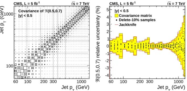 Figure 4: (Left) Covariance matrix U for the jet radius ratio R( 0.5, 0.7 ) , normalized by the di- di-agonal elements to show the level of correlation