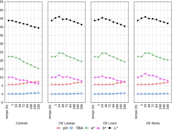 Figura 35: Gráfico de evolução das análises físico-químicas à temperatura de 2ºC em aerobiose 