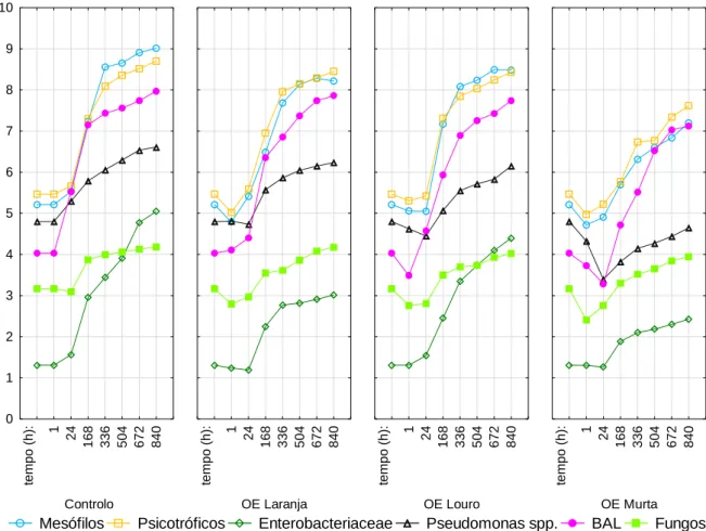 Figura 41: Gráfico de evolução das bactérias analisadas relativamente às temperaturas de 2ºC em Vácuo