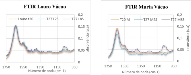 Figura 22: Espectro de FTIR das amostras de OE de louro e murta no tempo 0h e 336 h embaladas a vácuo 