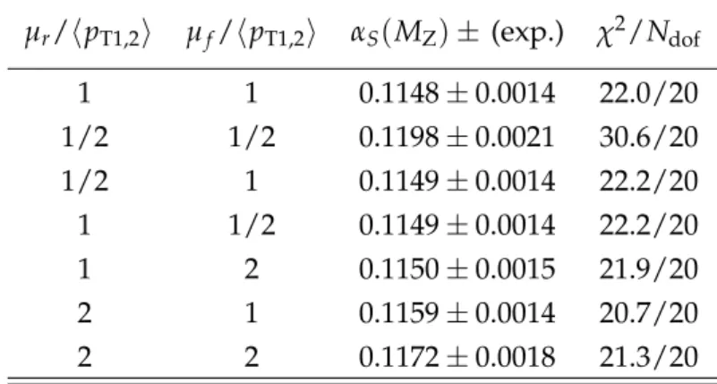 Table 2: The values of α S ( M Z ) at the central scale and for the six scale factor combinations.