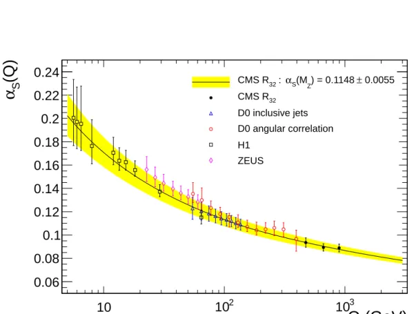 Figure 3: The strong coupling α S ( Q ) (solid line) and its total uncertainty (band) evolved from the CMS determination α S ( M Z ) = 0.1148 ± 0.0055 using a 3-loop solution to the RGE as a  func-tion of the momentum transfer Q = h p T1,2 i 