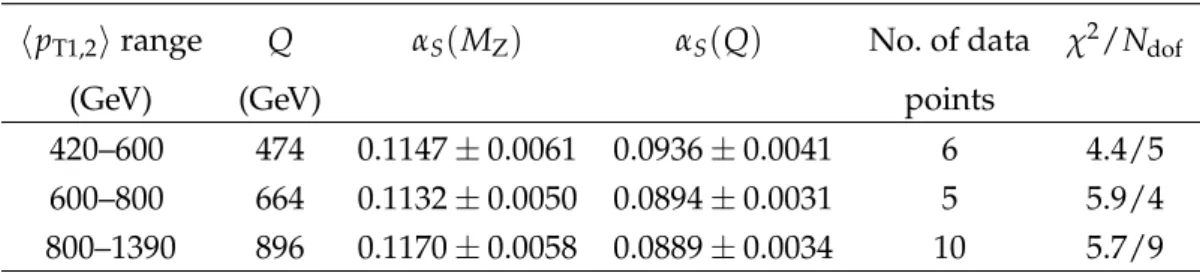 Table 3: The separate determinations of α S in bins of h p T1,2 i .