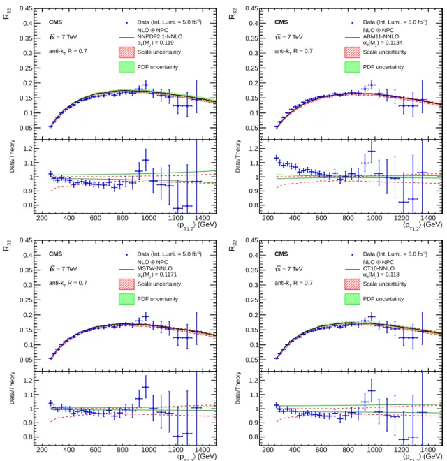 Figure 1: Measurement of R 32 and NLO predictions using the NNPDF2.1 (top left), the ABM11 (top right), the MSTW2008 (bottom left), and the CT10 (bottom right) NNLO PDF sets